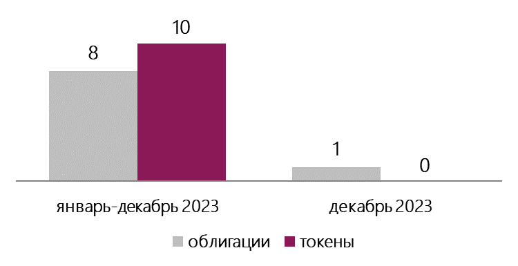 Неисполнение обязательств по облигациям и токенам | итоги 2023 года Беларусь